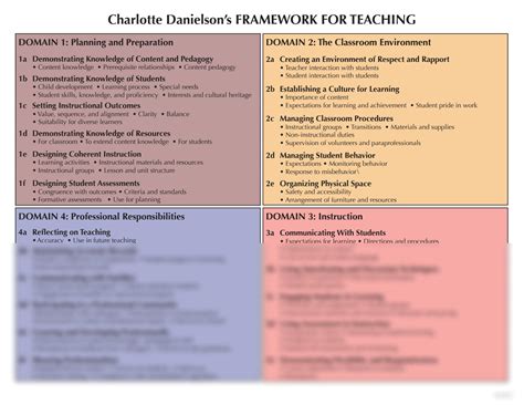 Charlotte Danielsons FRAMEWORK FORTEACHING 